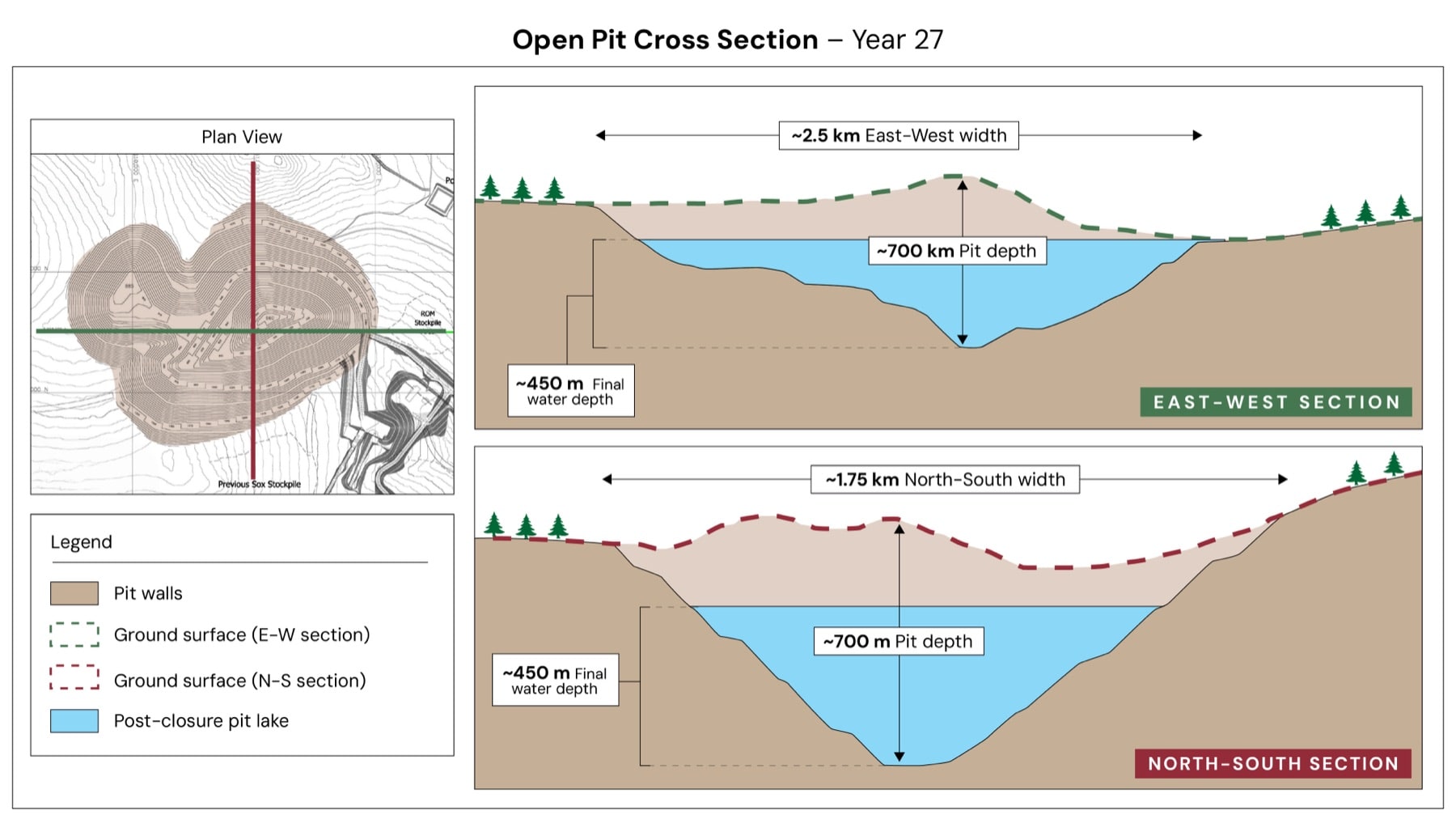 The rebuilt cross-section: a plan view and legend beside two colour-coded sections showing pit walls and the post-closure pit lake.